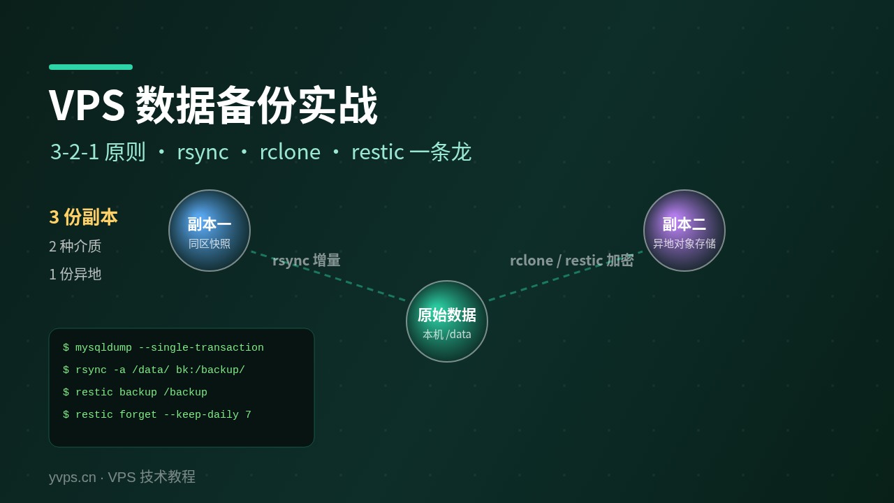 VPS数据备份实战:3-2-1原则落地,rsync增量、rclone异地、restic加密一条龙