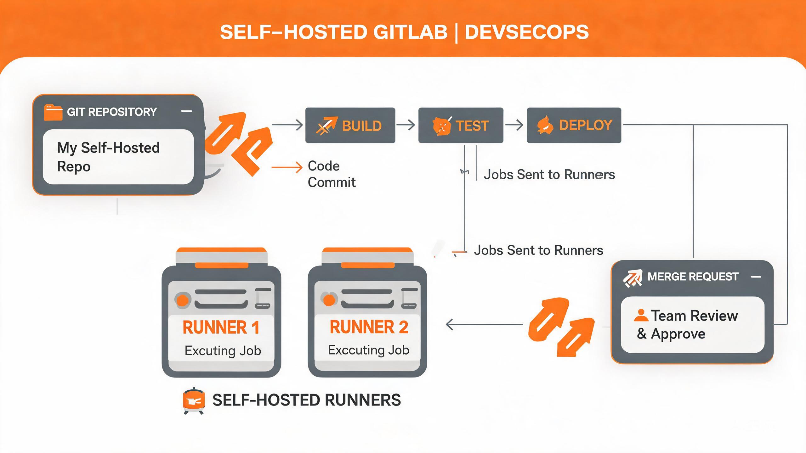 GitLab 自托管实战：把代码仓库与 CI/CD 流水线一起握回自己手里